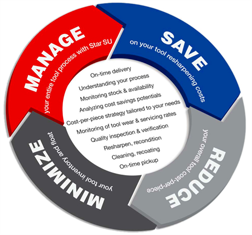 Tool Life Cycle Management